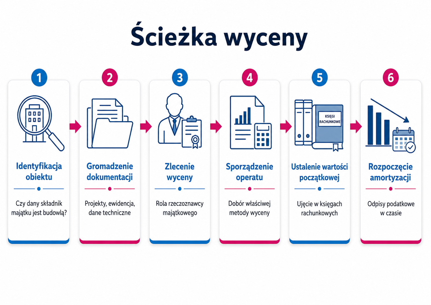 Ścieżka wyceny