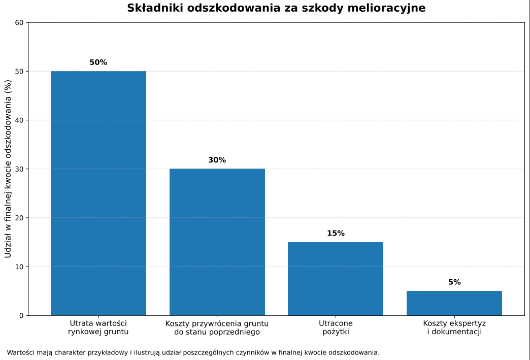 Składniki odszkodowania za szkody melioracyjne