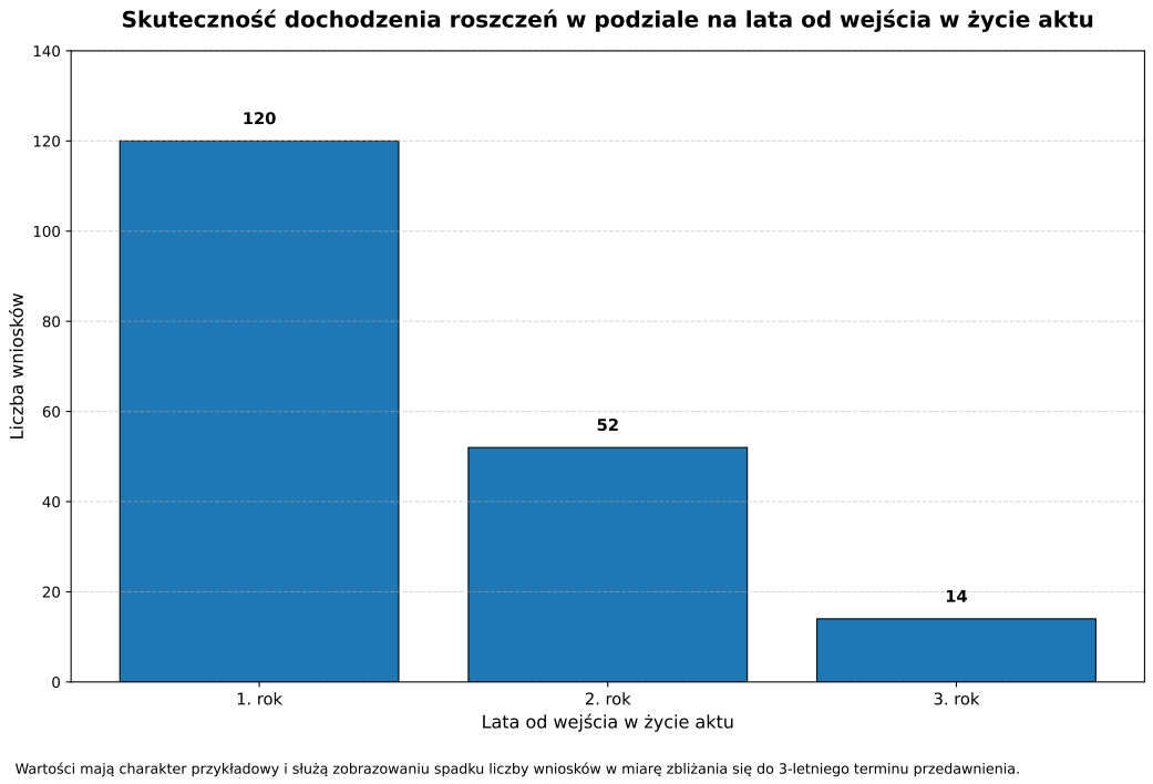 Skuteczność dochodzenia roszczeń w podziale na lata