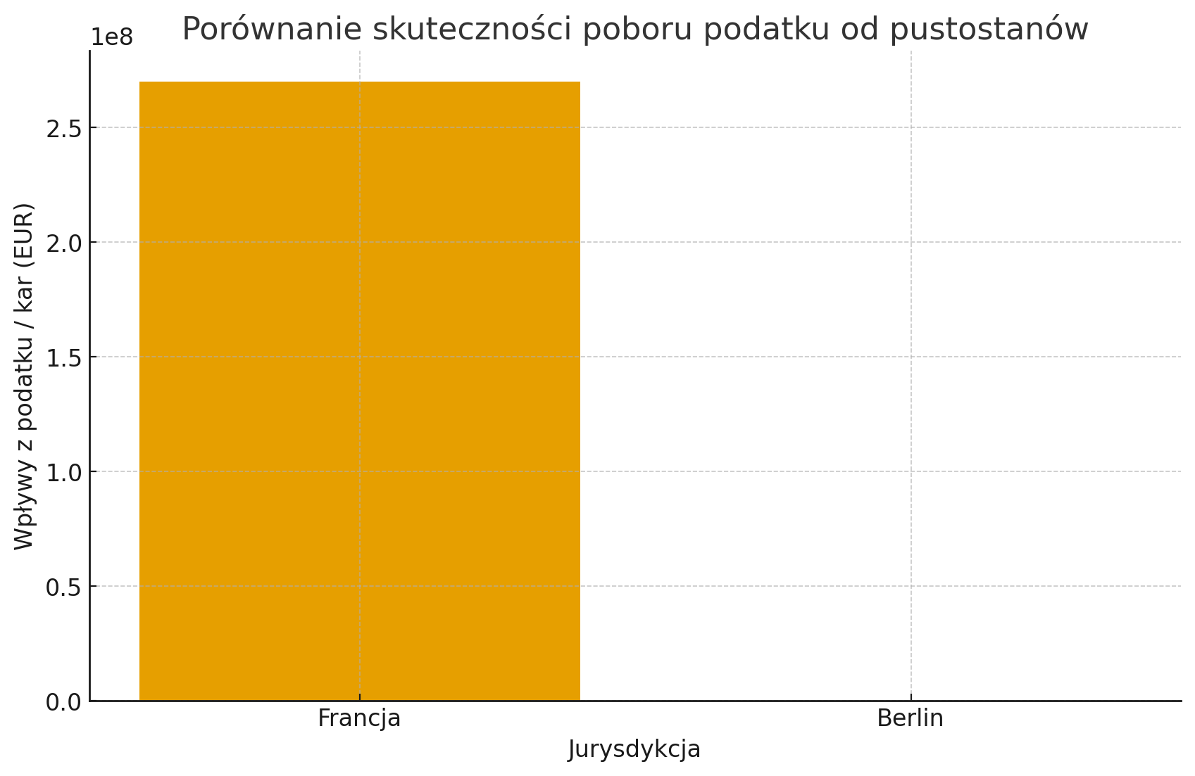Porównanie skuteczności modeli podatków od pustostanów - Niemcy vs. Francja.