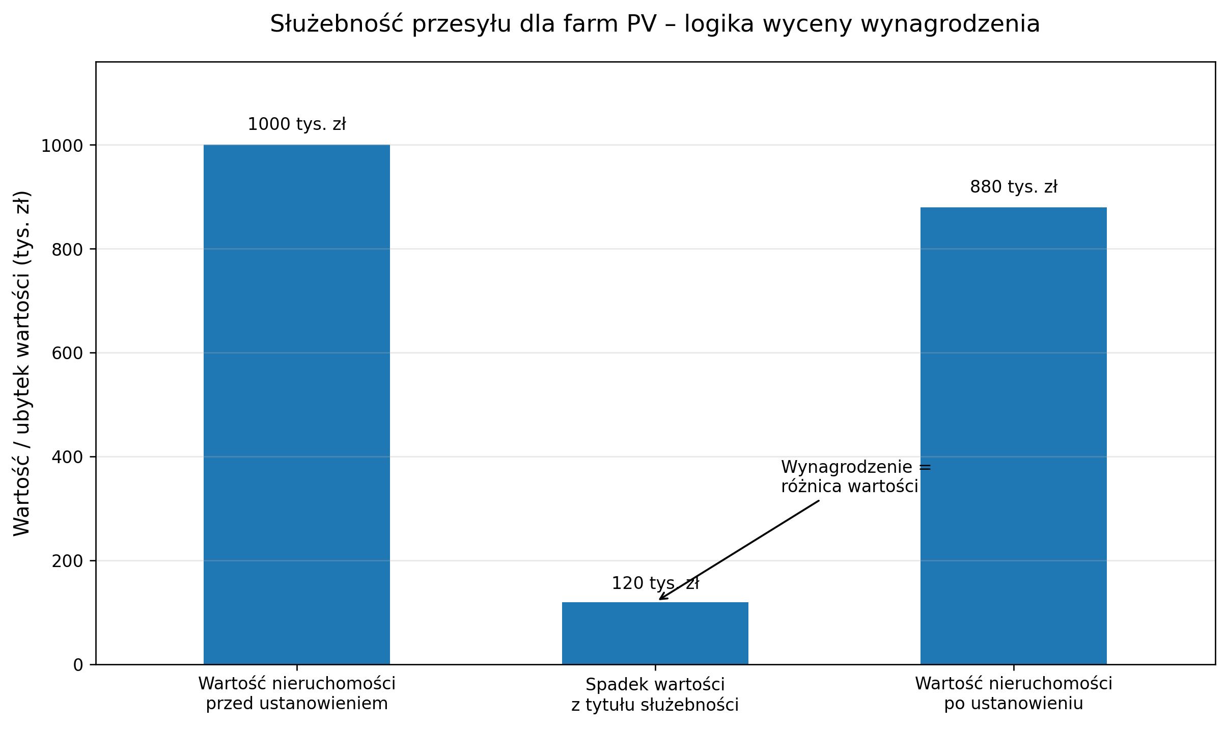 Służebność przesyłu dla farm PV - logika wyceny wynagrodzenia