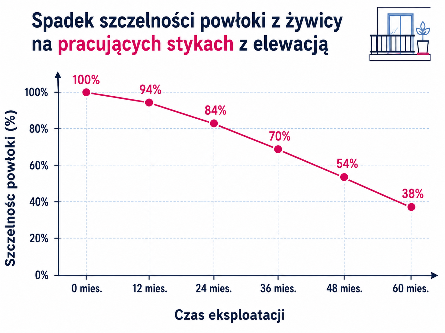 Spadek szczelności powłoki z żywicy na pracujących stykach z elewacją