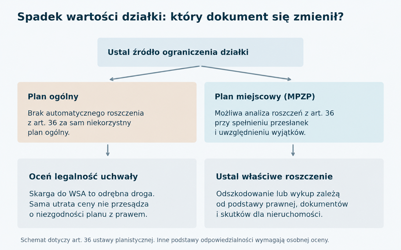 Spadek wartości działki