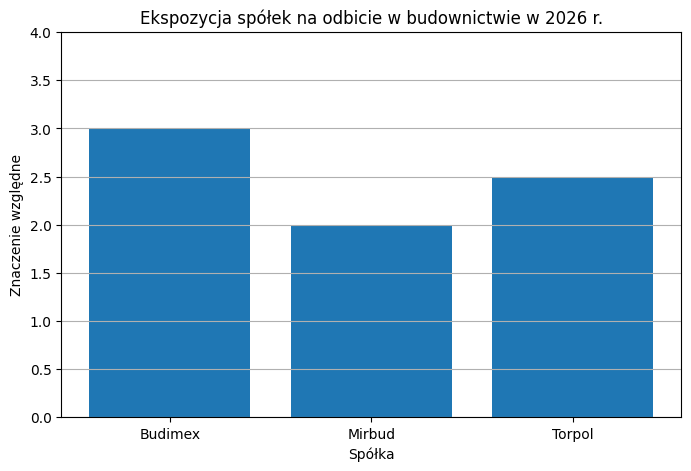 Ekspozyca spółek w budownictwie w roku 2026.