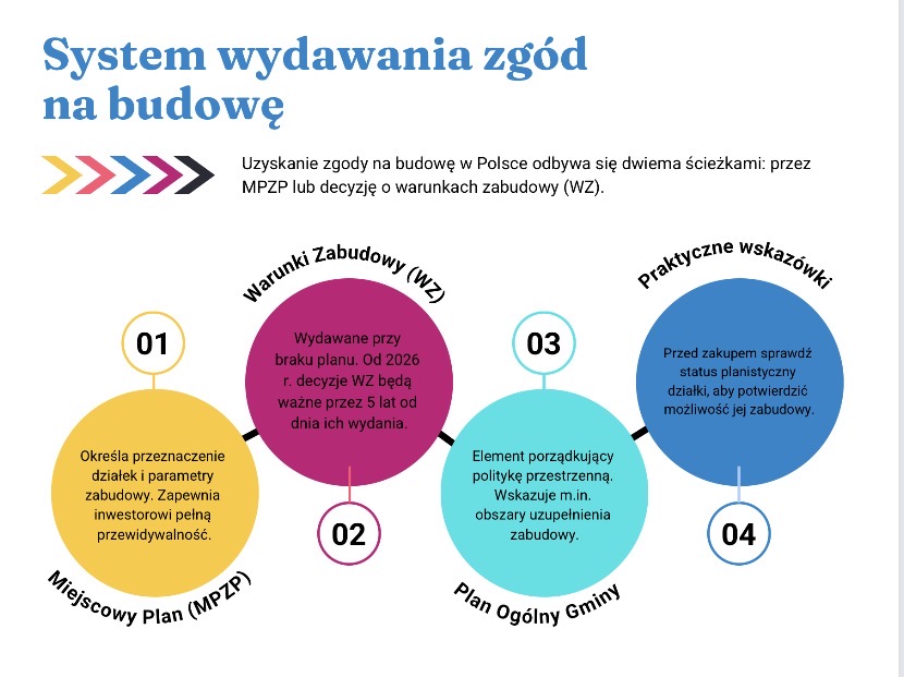 Proces uzyskania pozwolenia na budowę.