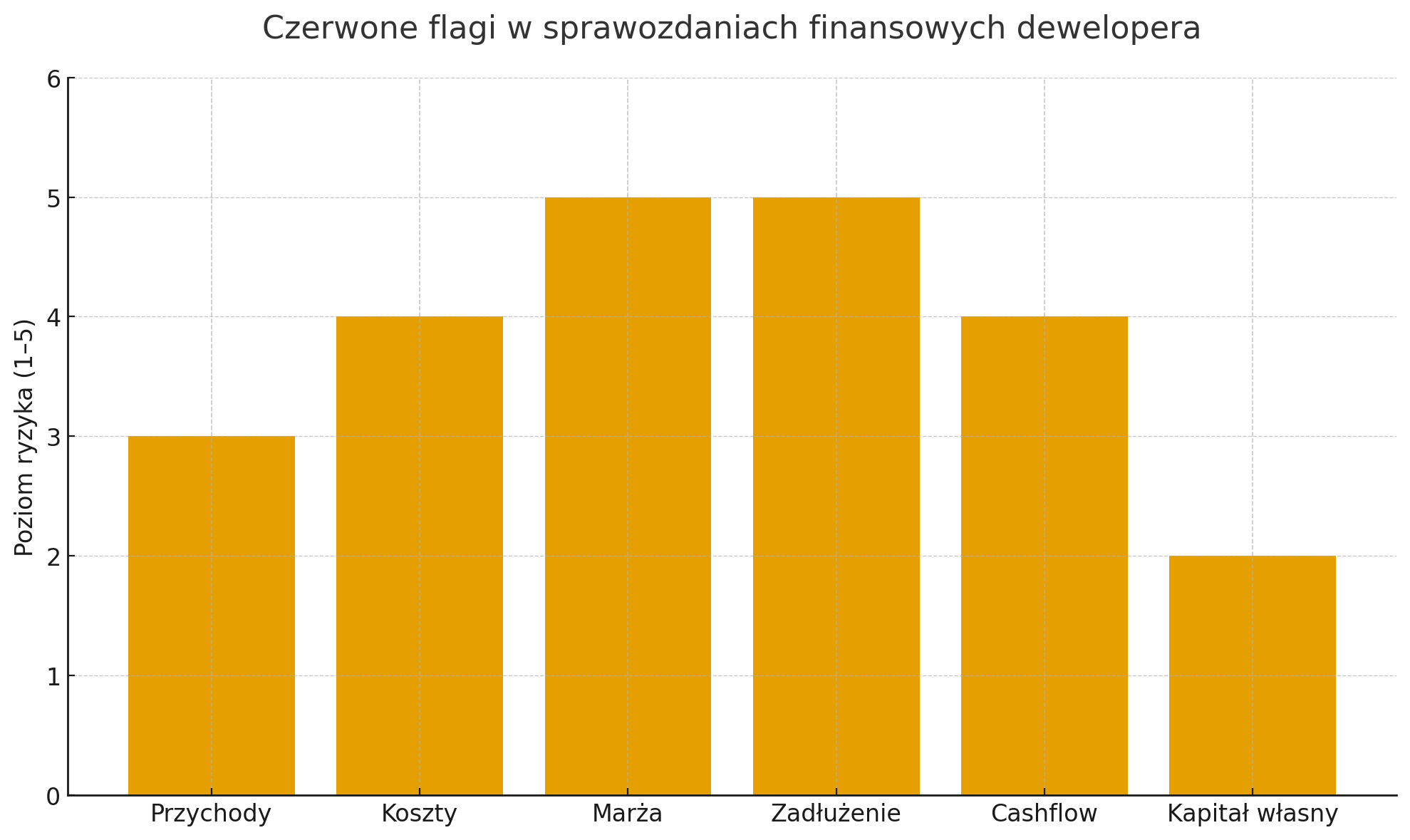 Czerwone flagi w sprawozdaniach finansowych dewelopera