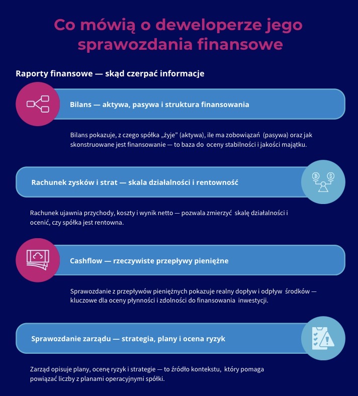 Sprawozdania finansowe dewelopera