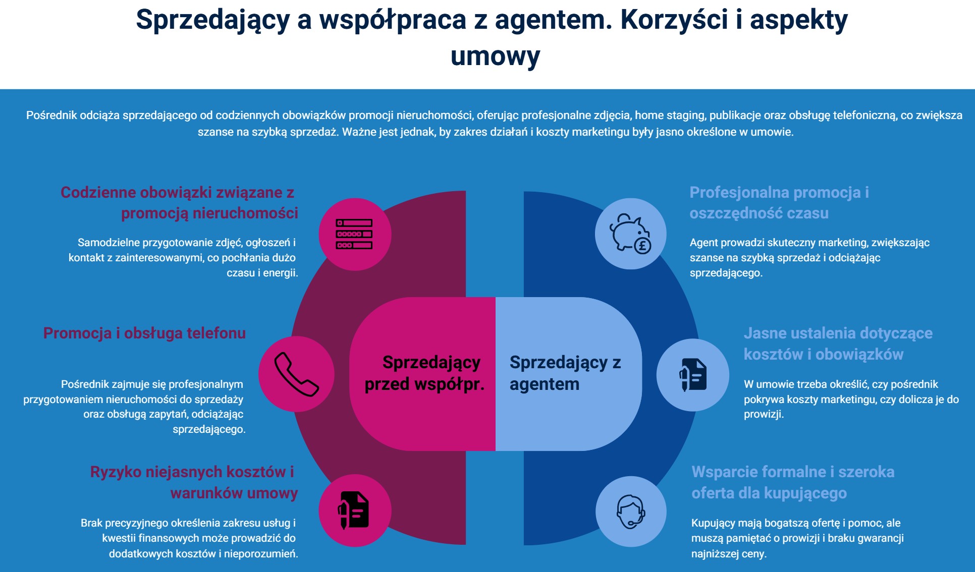 Sprzedający a współpraca z agentem