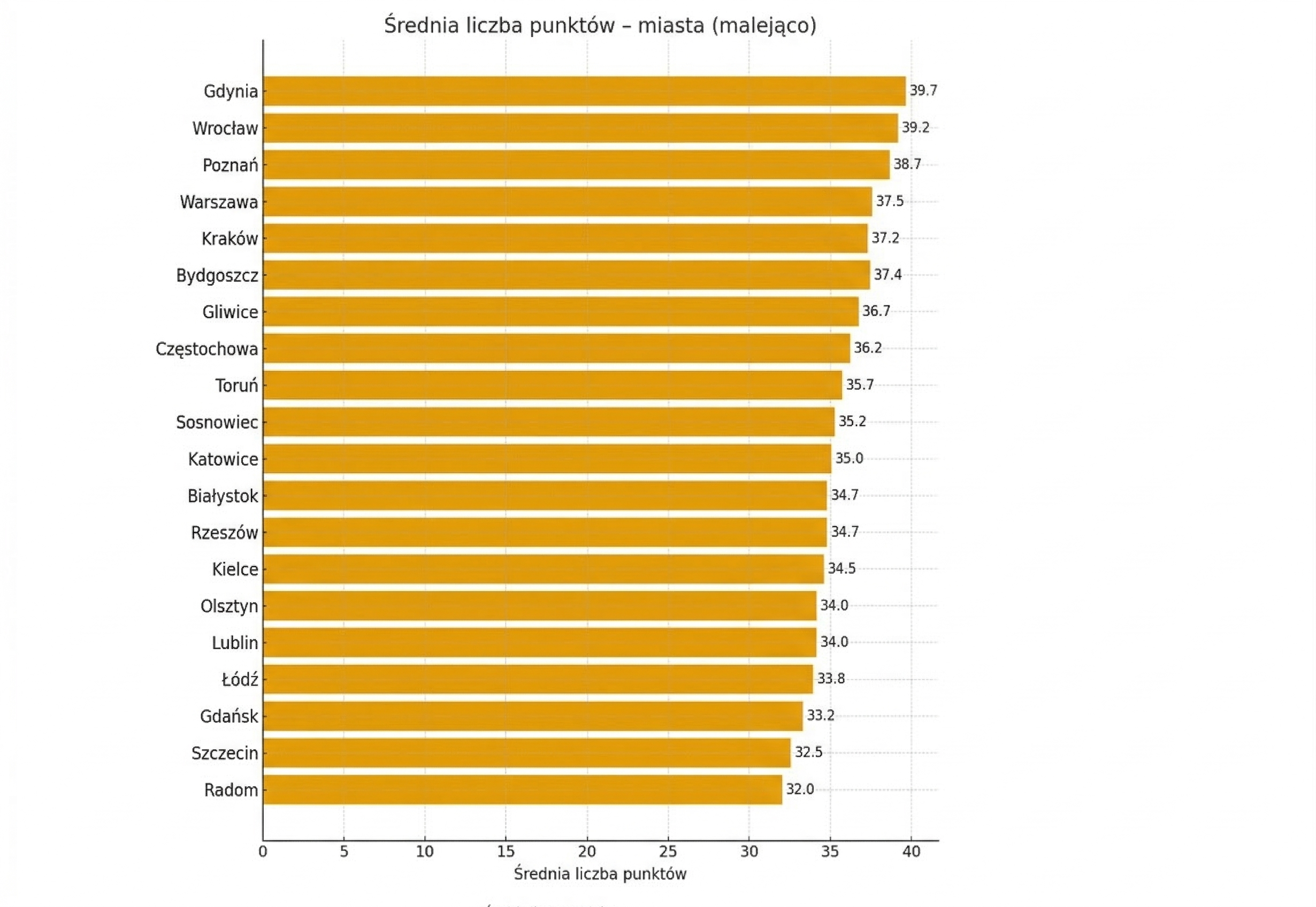 Średnia liczba punktów