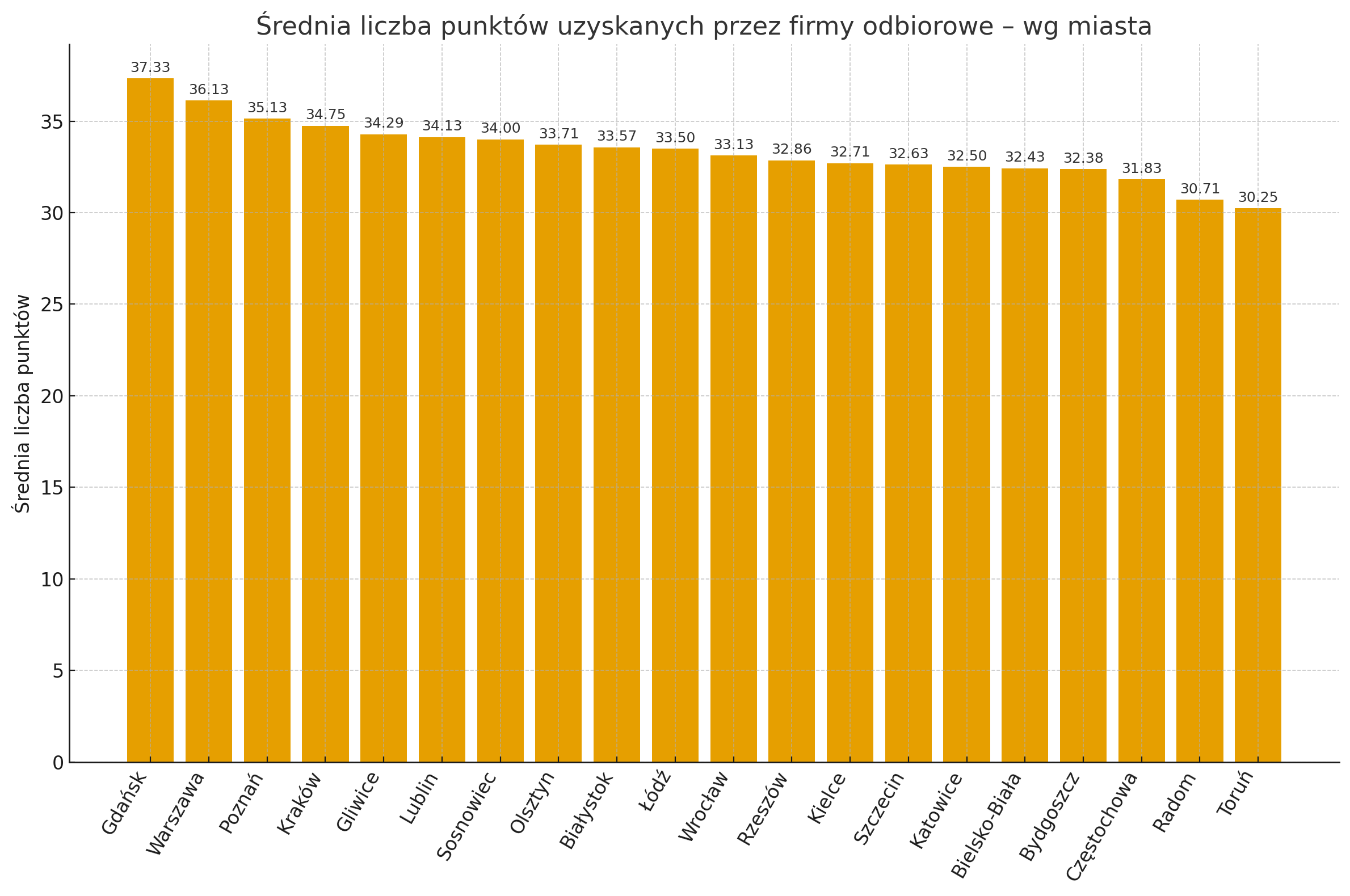 Średnia liczba punktów firm odbierających nieruchomości
