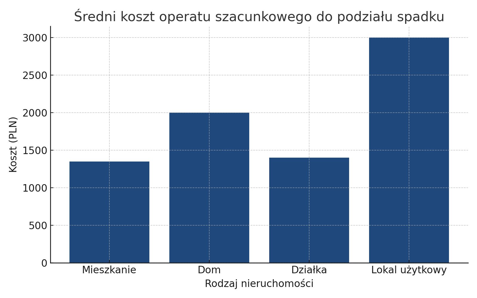 Jak wygląda średnia wycena spadku? Wykres słupkowy.