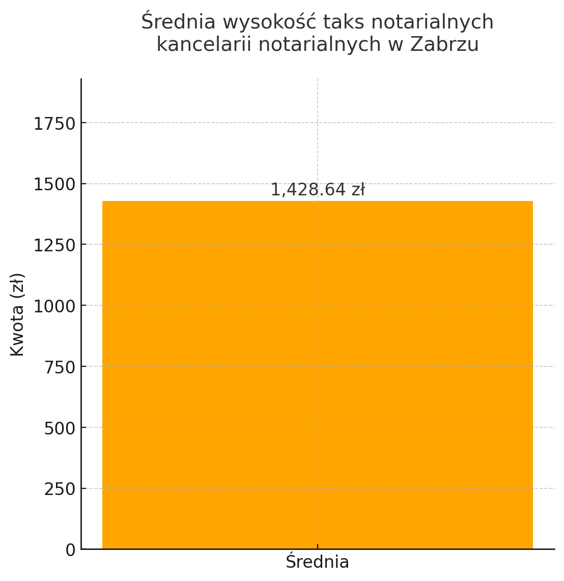 Średnia wysokość taks notarialnych kancelarii notarialnych w Zabrzu