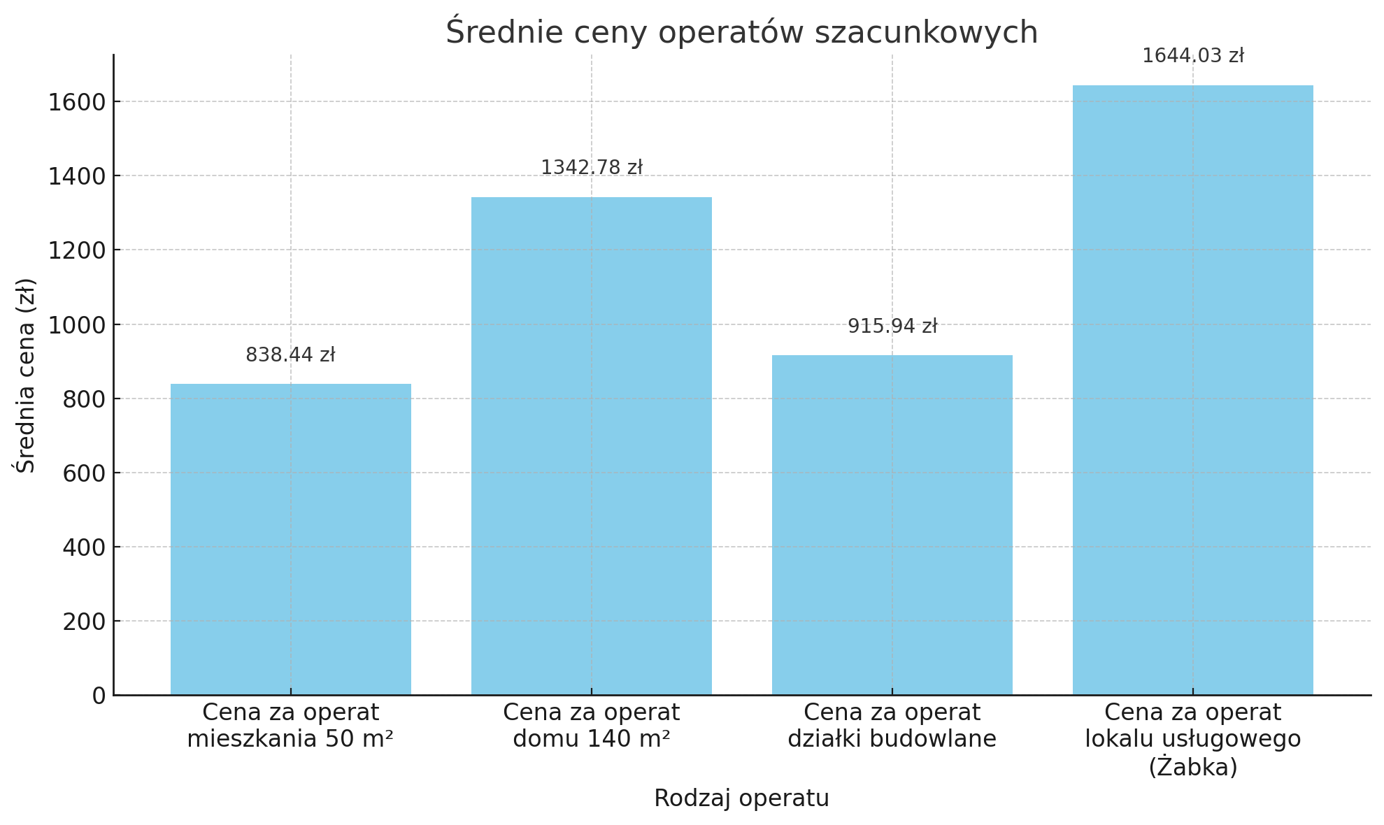 Średnie ceny operatów szacunkowych
