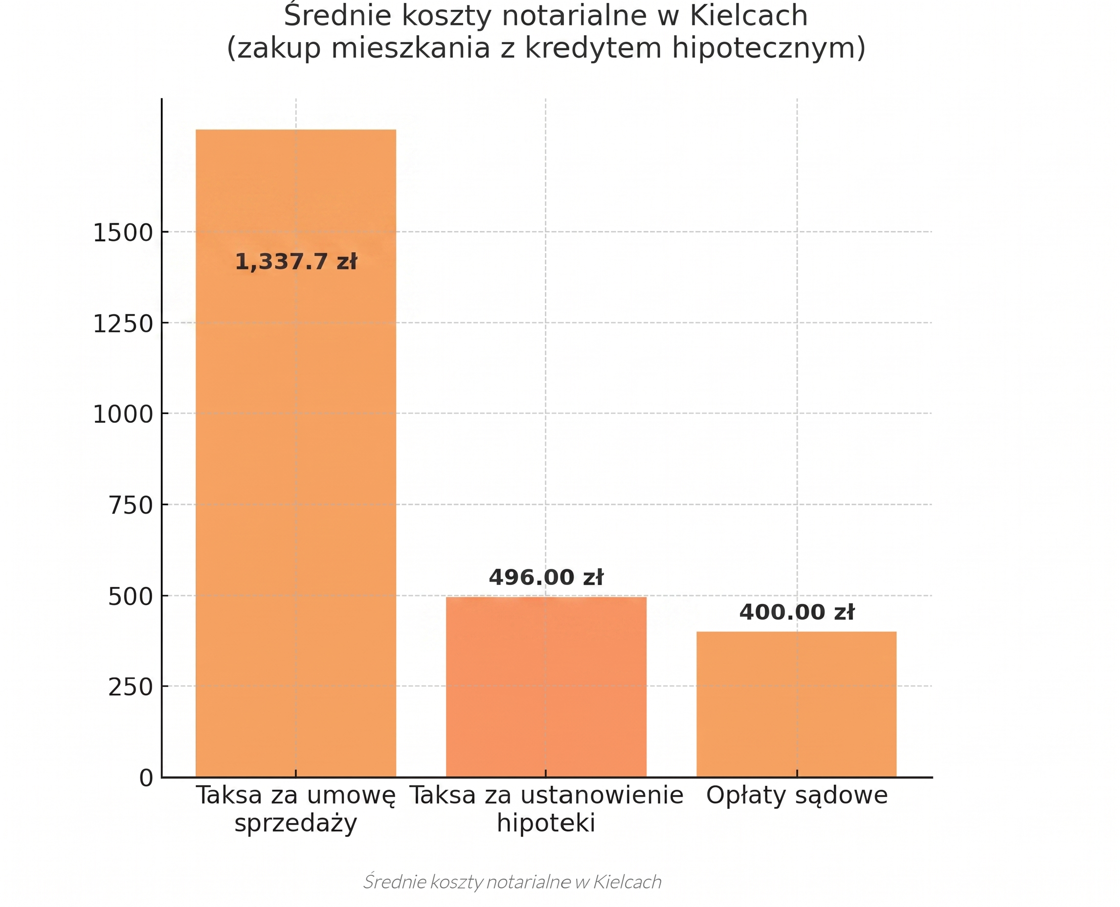 Średnie koszty notarialne w Kielcach