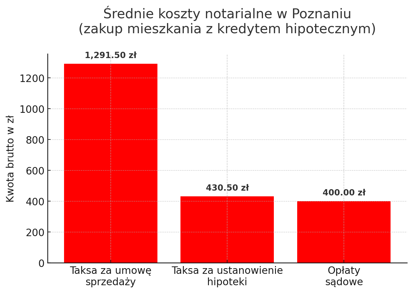 Średnie koszty notarialne w Poznaniu