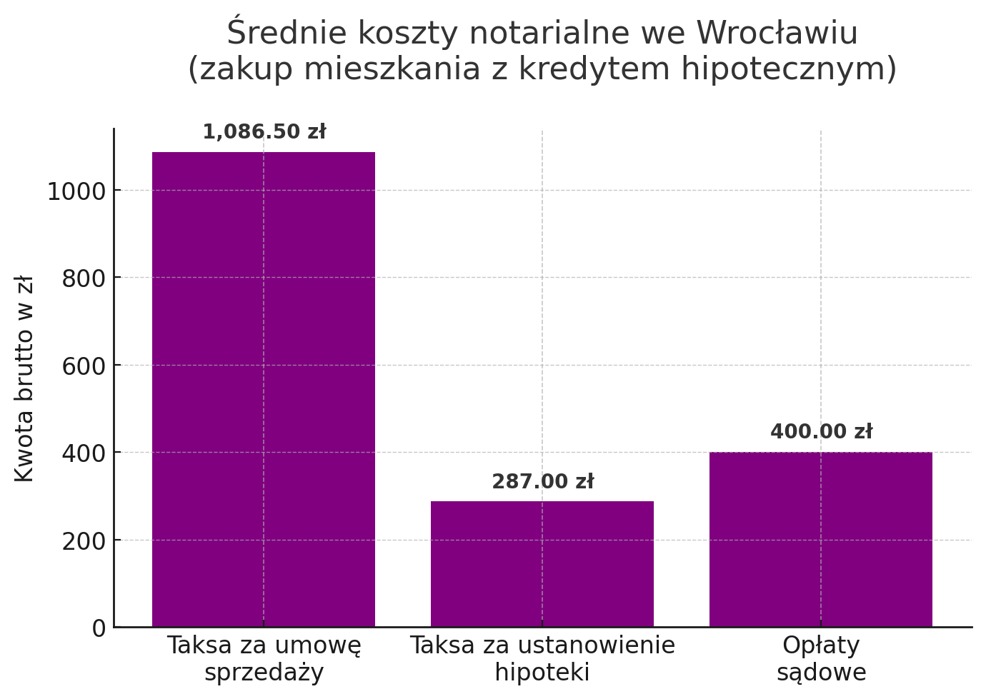 Średnie koszty notarialne we Wrocławiu