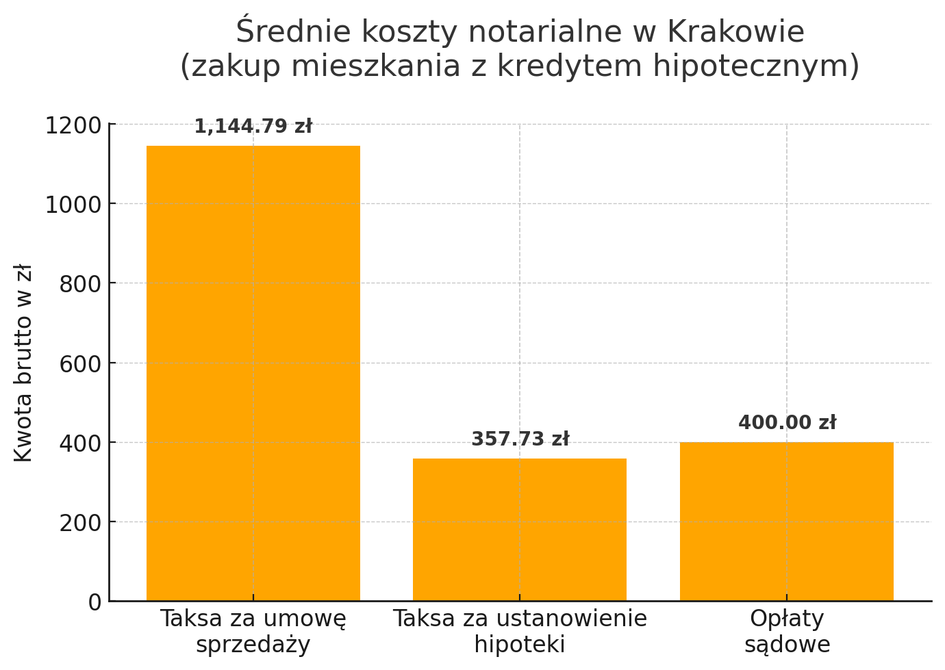 Średnie koszty notarialne w Krakowie