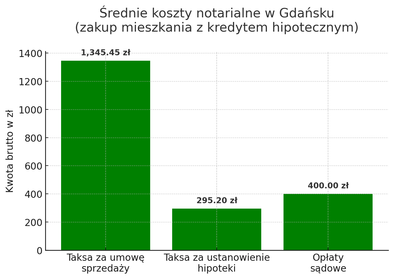 Średnie koszty notarialne w Gdańsku