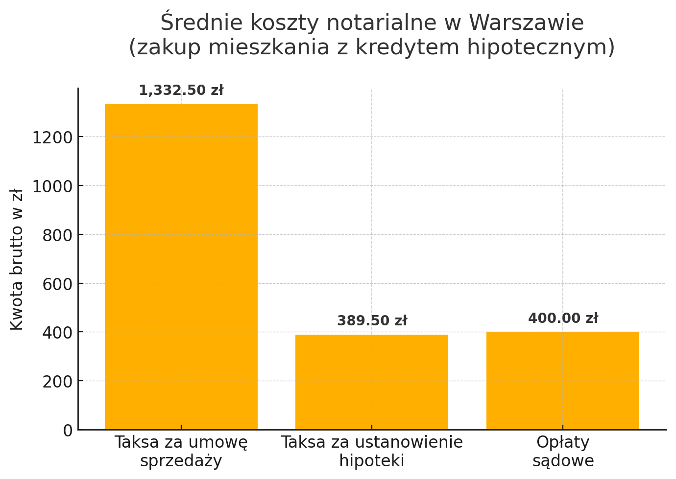 Średnie koszty notarialne w Warszawie