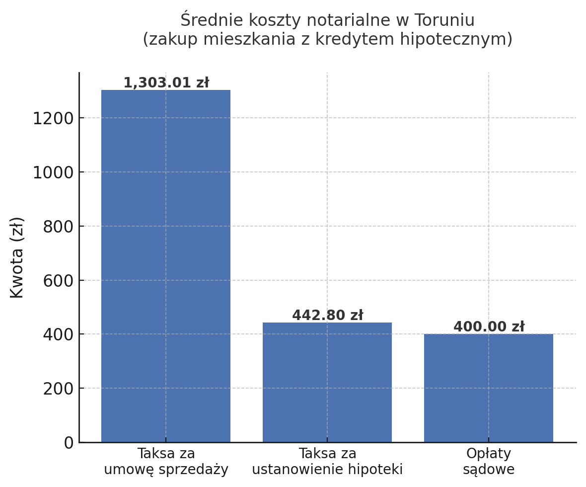 Średnie koszty notarialne w Toruniu