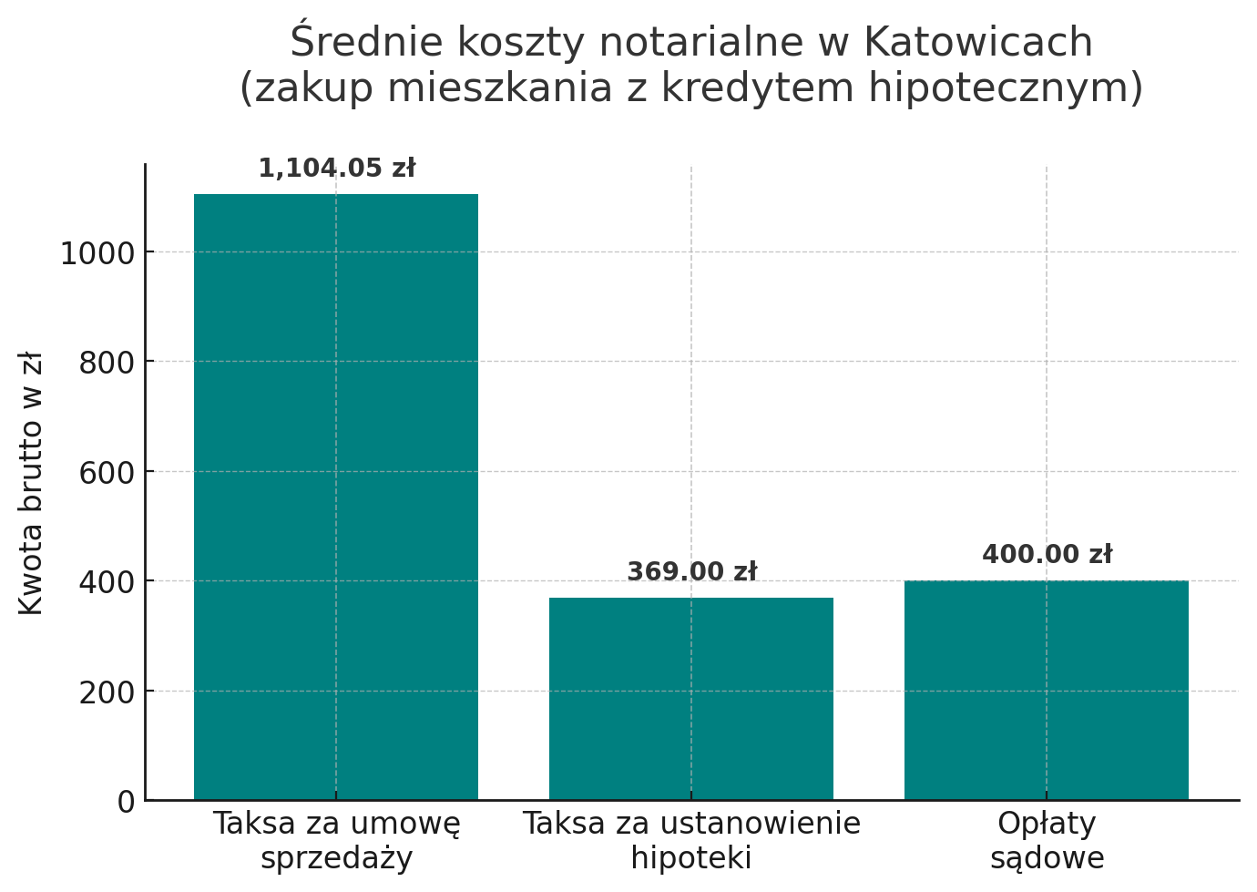 Średnie koszty notarialne w Katowicach
