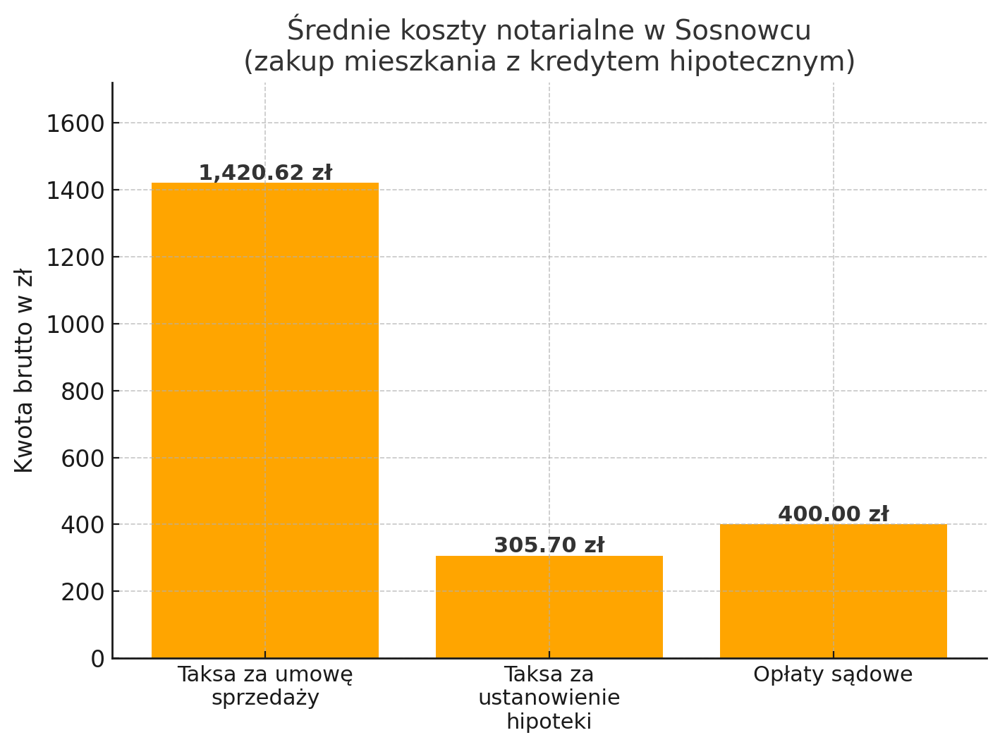 Średnie koszty notarialne w Sosnowcu