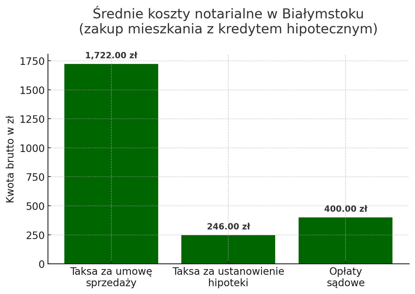 Średnie koszty notarialne w Białymstoku