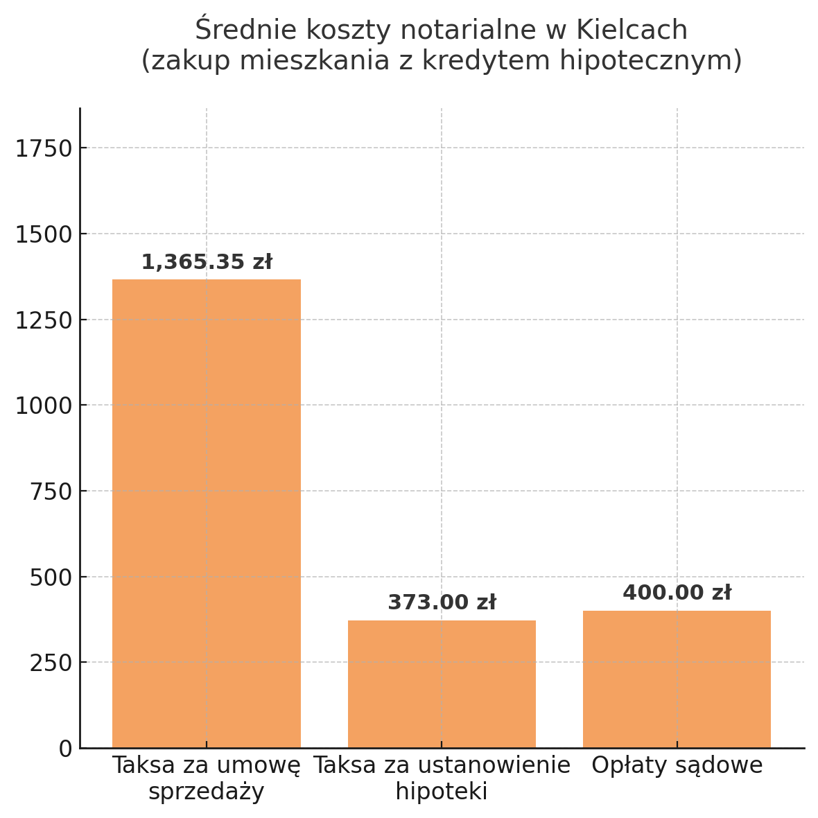 Średnie koszty notarialne w Kielcach