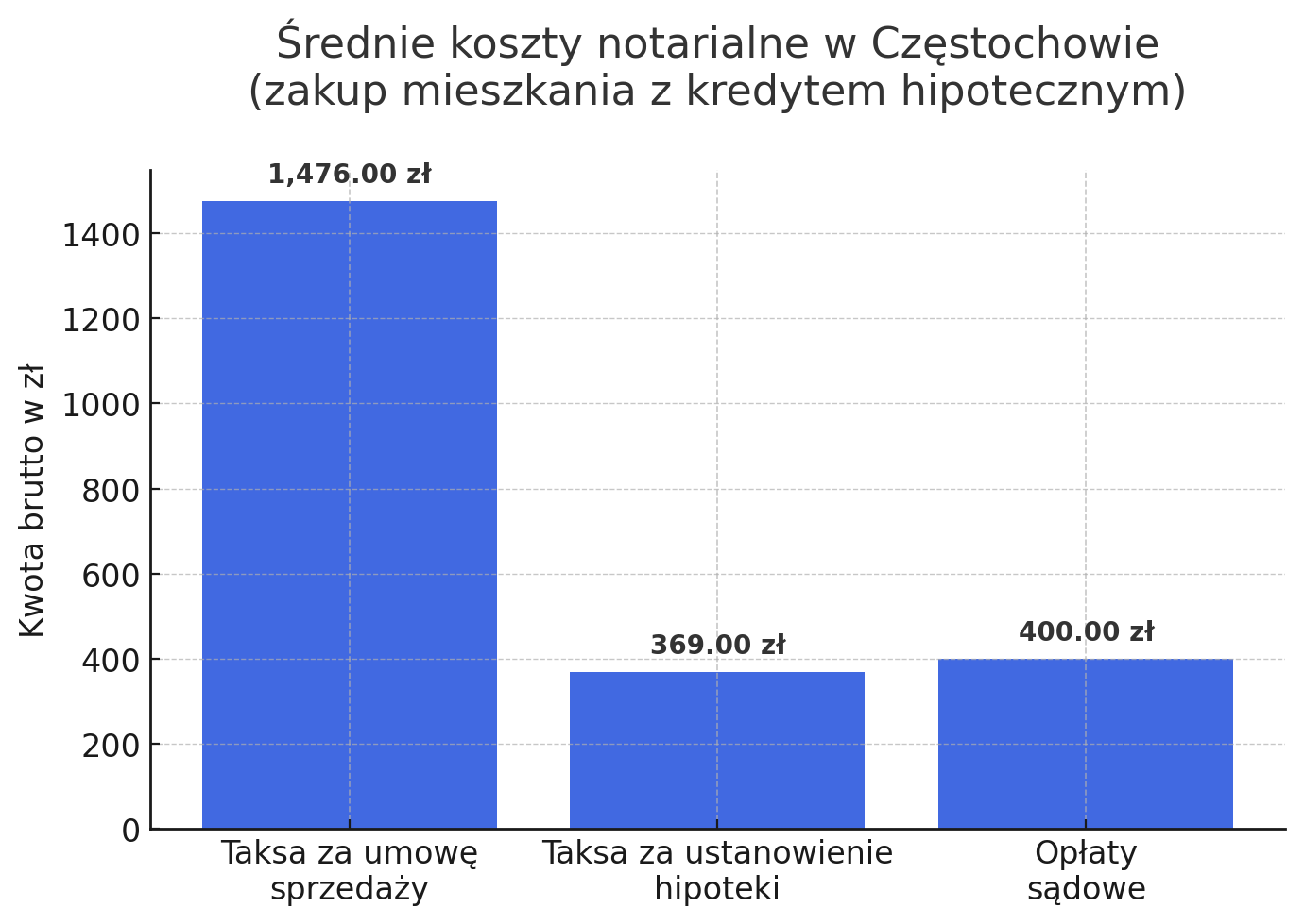 Średnie koszty notarialne w Częstochowie