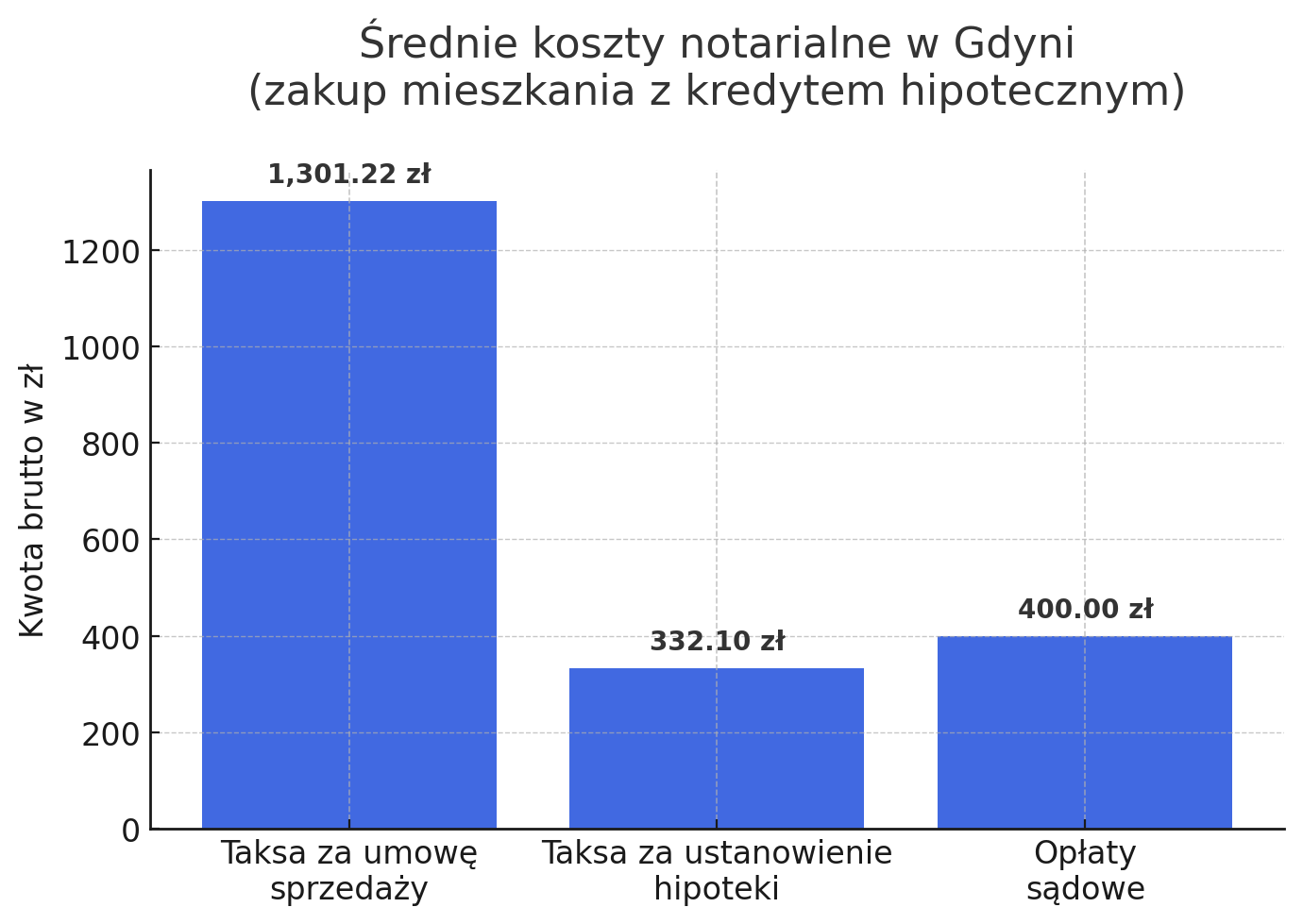 Średnie koszty notarialne w Gdyni