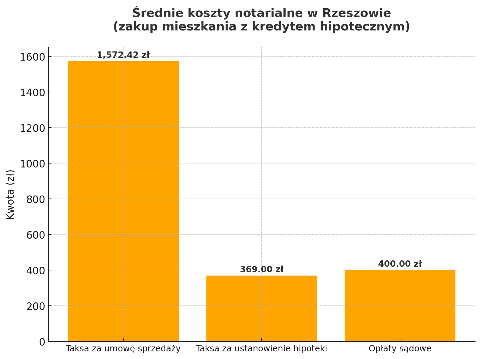 Średnie koszty notarialne w Rzeszowie