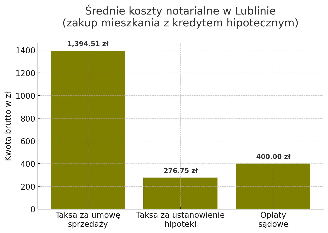 Średnie koszty notarialne w Lublinie
