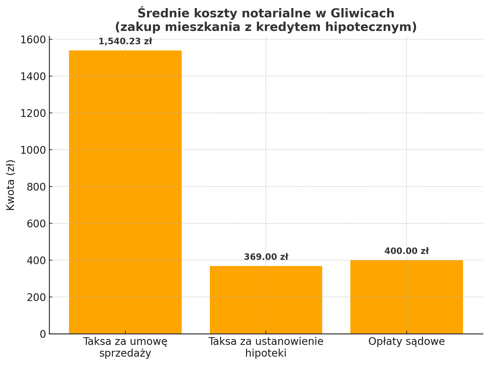 Średnie koszty notarialne w Gliwicach