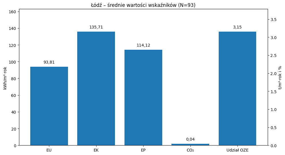 Średnie wartości Łódź