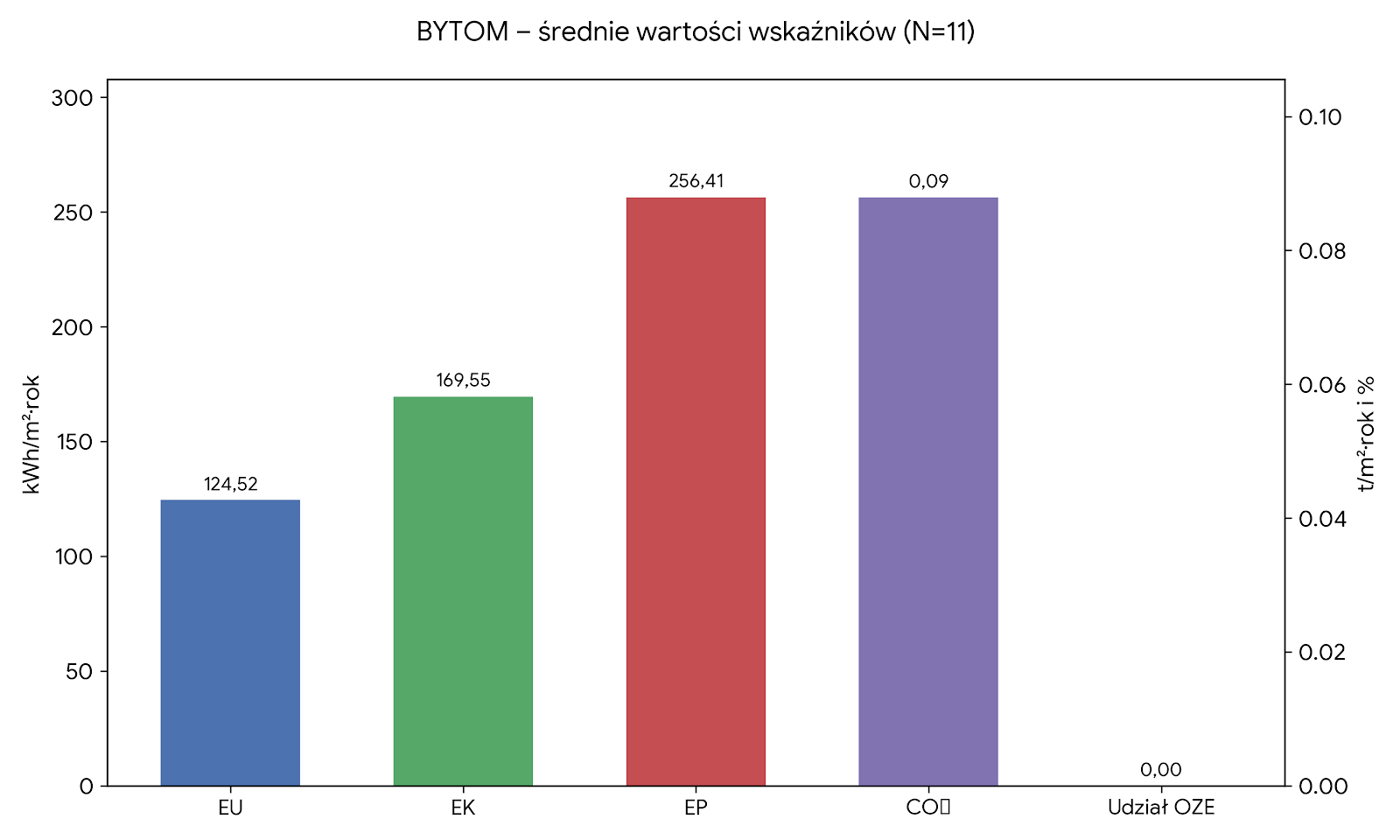 Średnie wartości wskaźników Bytom