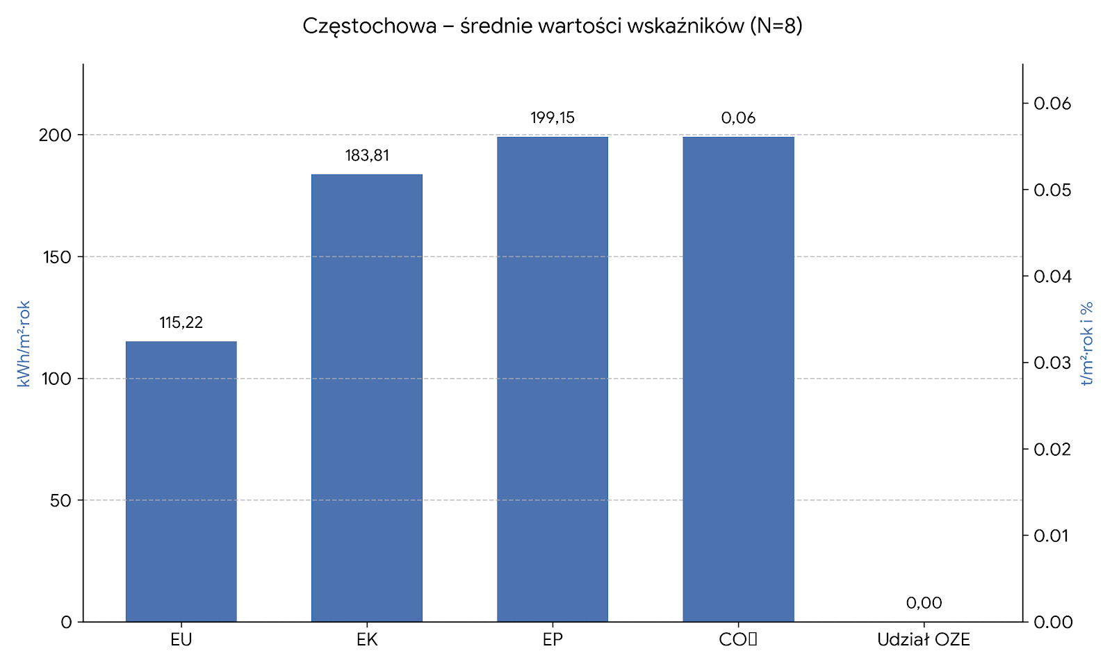 Średnie wartości wskaźników Częstochowa