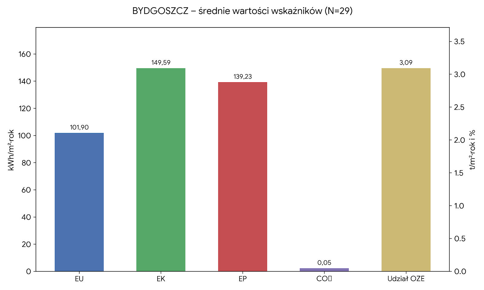 Średnie wartości wskaźników Bydgoszcz