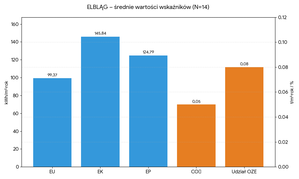 Średnie wartości wskaźników - Elbląg