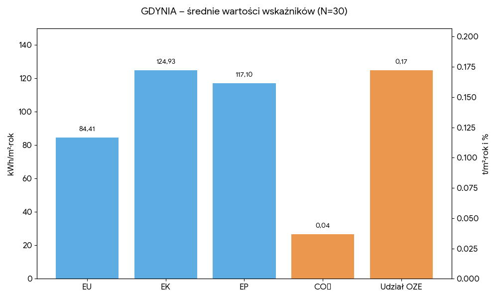 Średnie wartości wskaźników - Gdynia