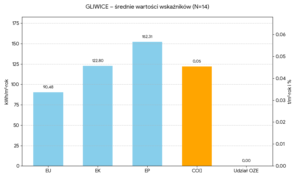 Średnie wartości wskaźników Gliwice