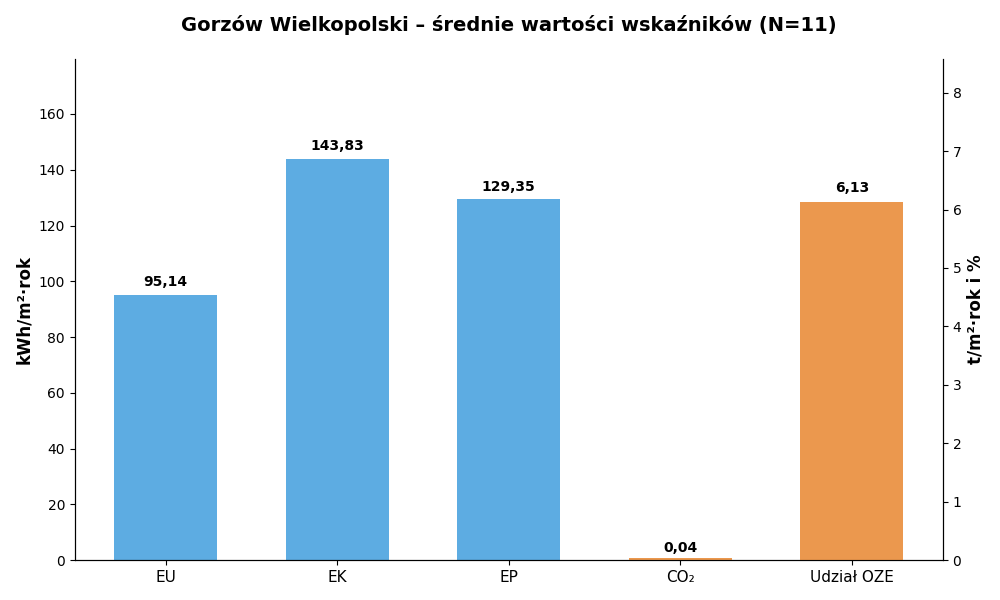 średnie wartości wskaźników dla Gorzowa Wielkopolskiego