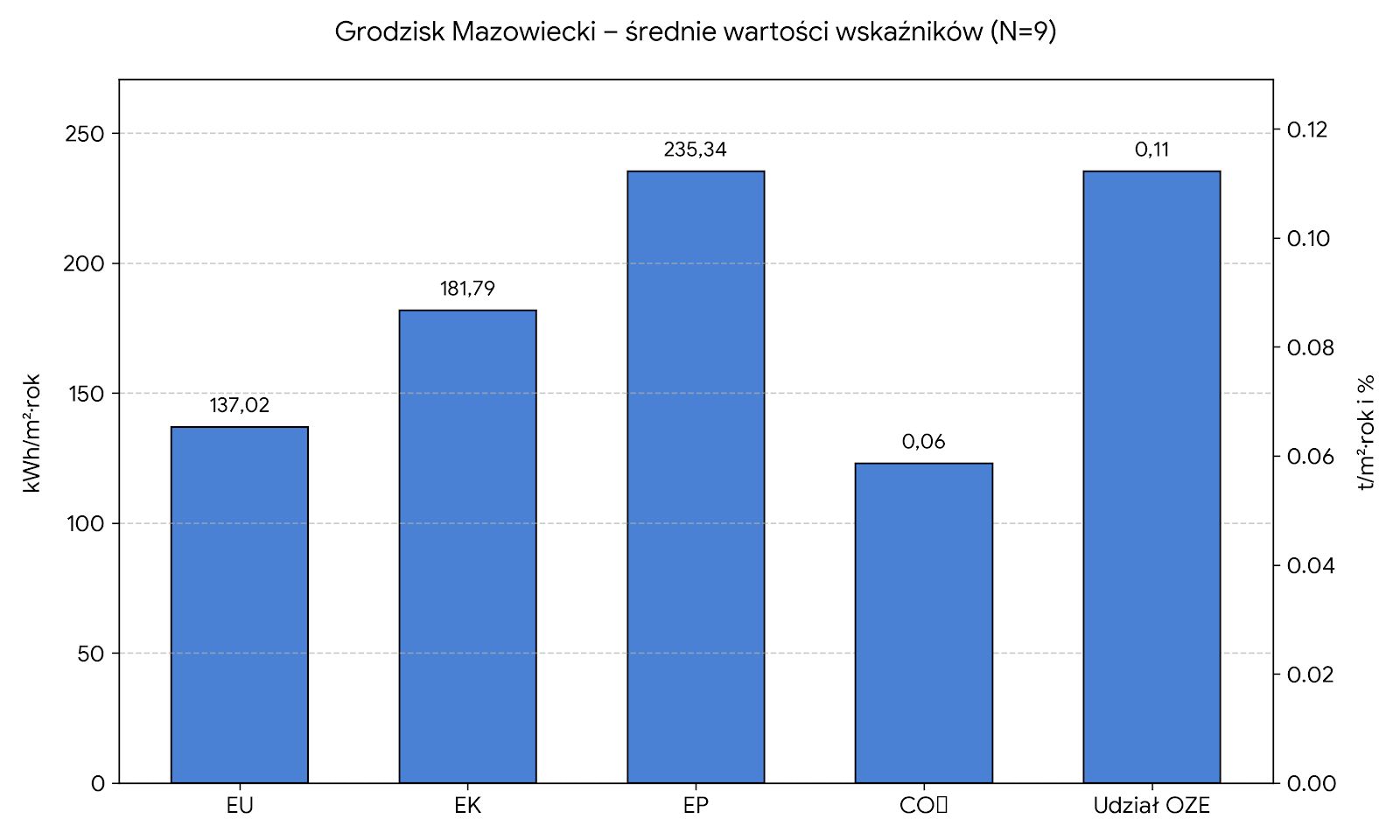 Średnie wartości wskaźników - Grodzisk Mazowiecki
