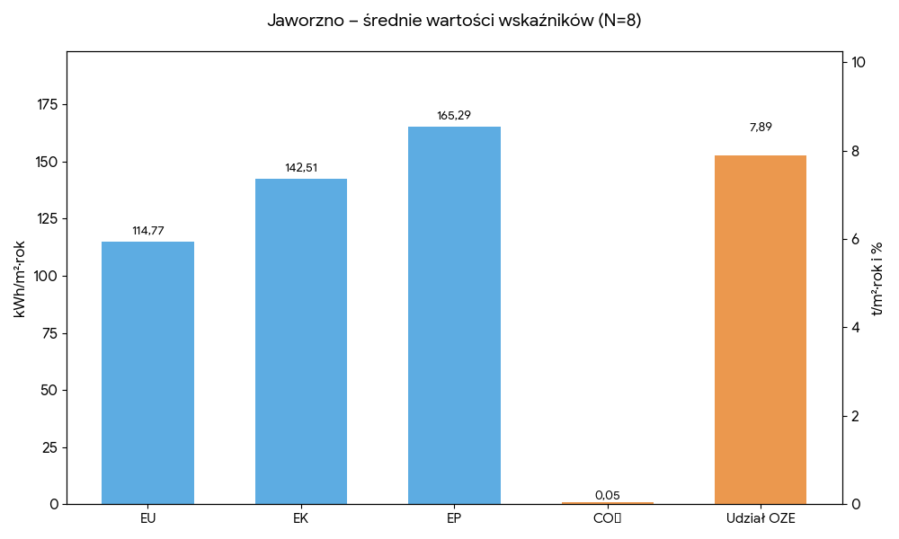 Średnie wartości wskaźników - Jaworzno