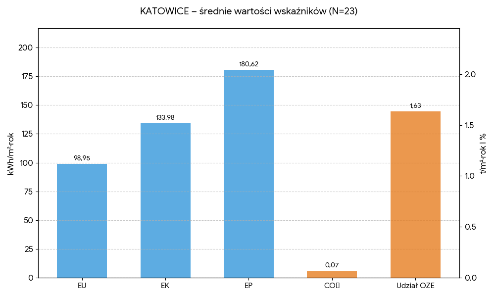 Średnie wartości wskaźników - Katowice