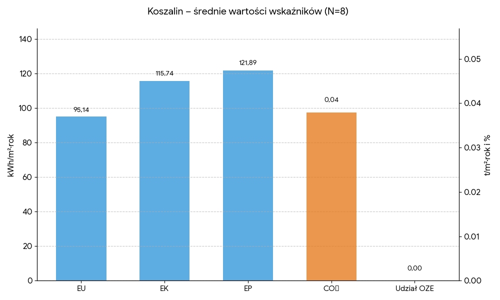 Średnie wartości wskaźników - Koszalin