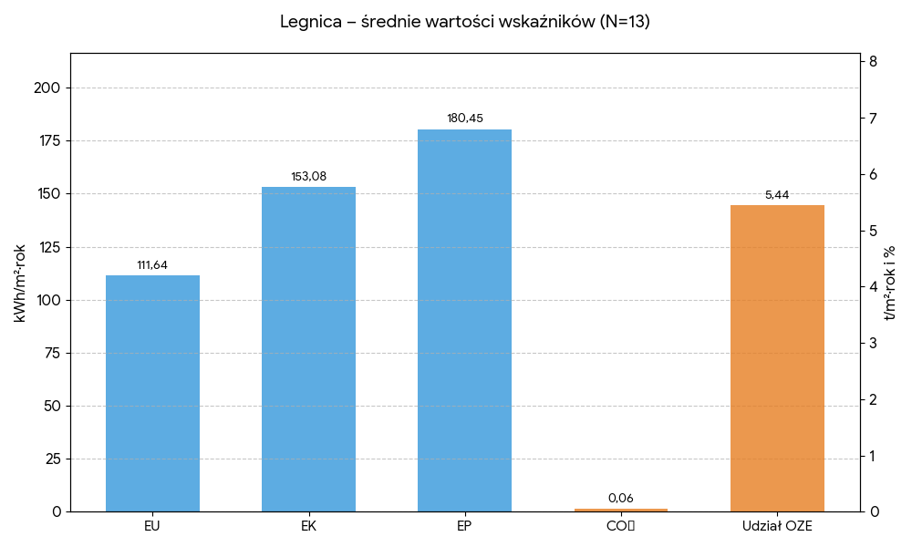 Średnie wartości wskaźników - Legnica 
