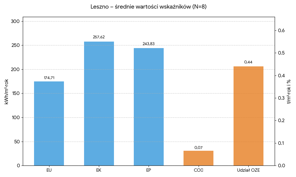 Średnie wartości wskaźników - Leszno
