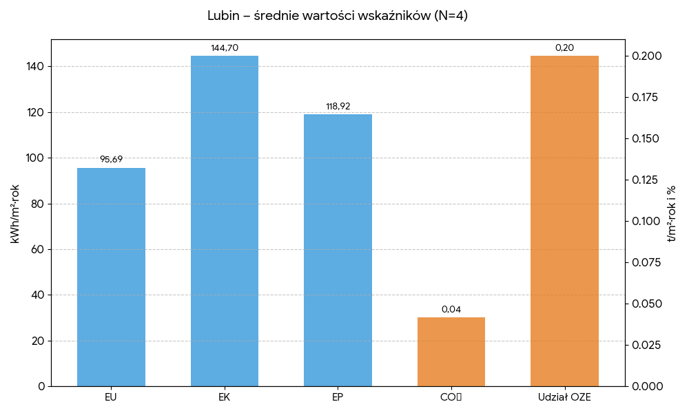 Średnie wartości wskaźników - Lubin