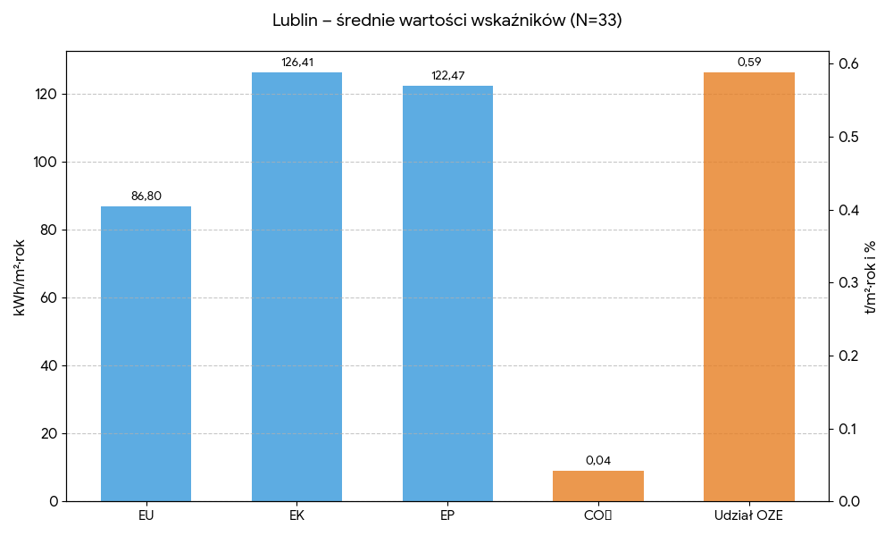 Średnie wartości wskaźnikow - Lublin