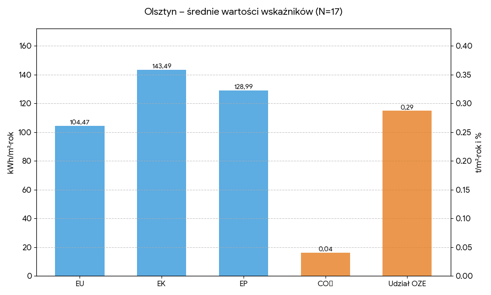 Średnie wartości wskaźników - Olsztyn
